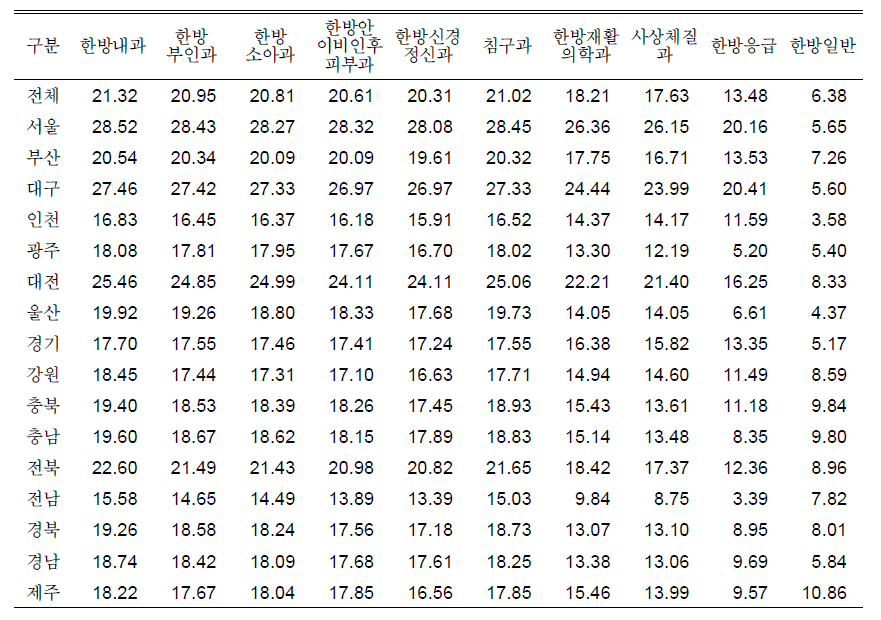 지역별 인구 10만명당 한방병의원 진료과 분포