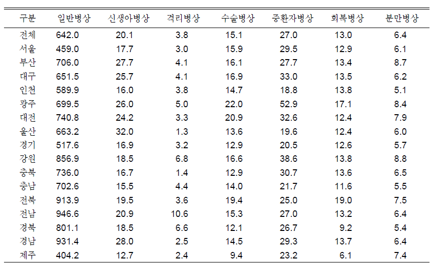 지역별 인구 10만명당 병상수 분포