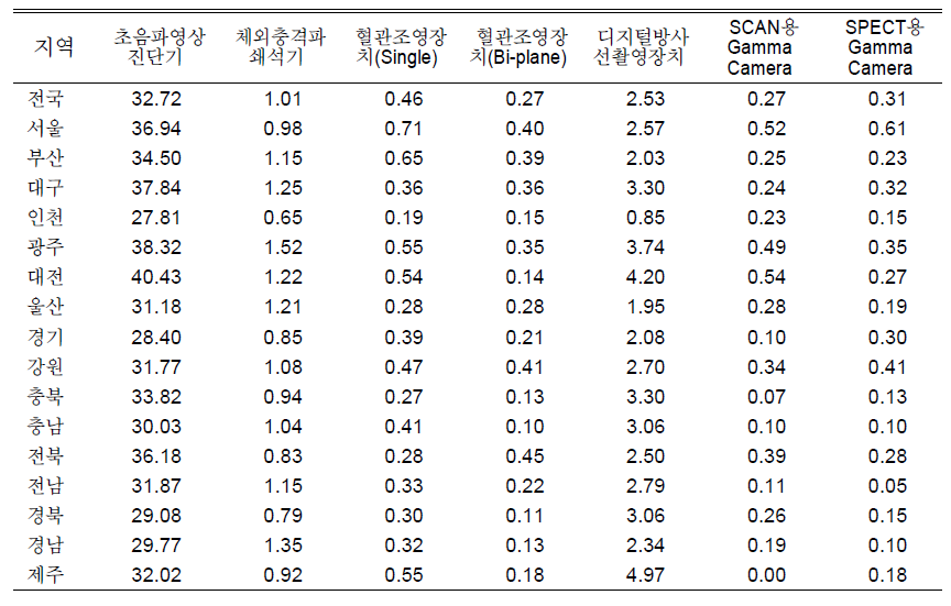 지역별 인구 10만명당 고가장비 현황