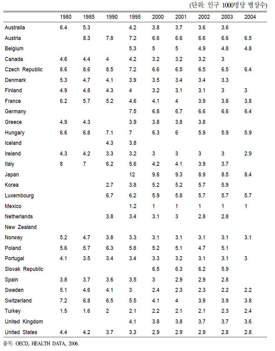 OECD 국가의 급성 병상수