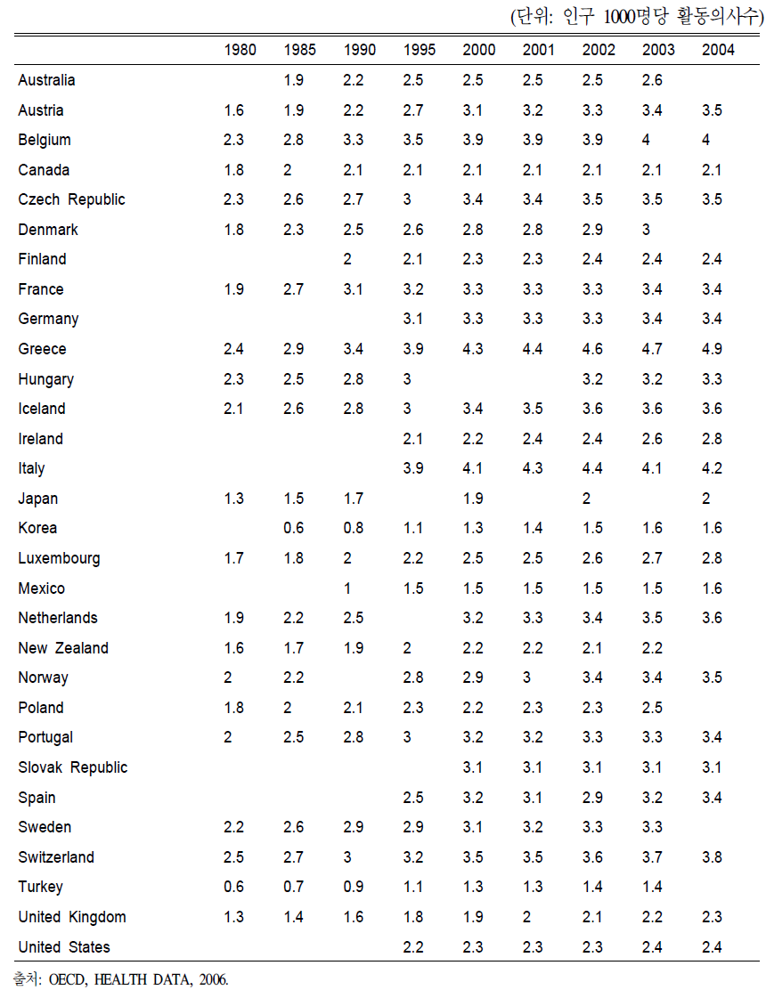 OECD 국가의 활동의사수