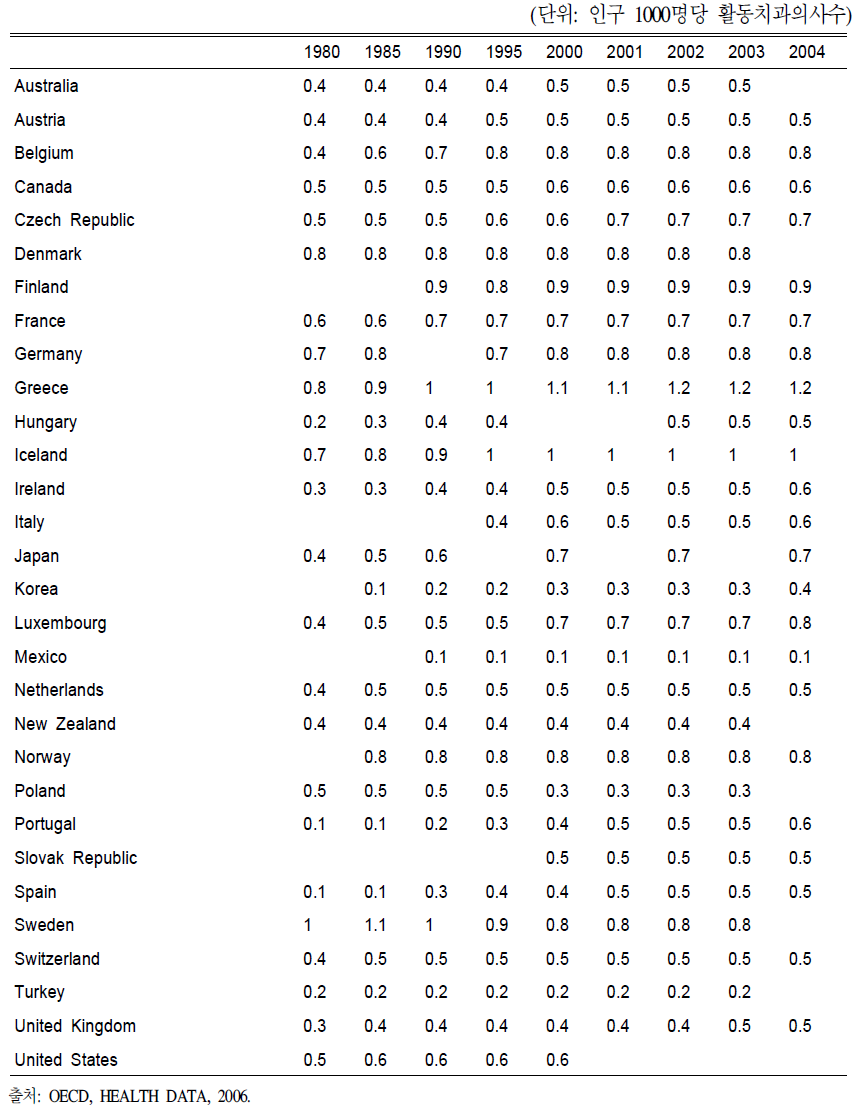 OECD 국가의 활동 치과의사수