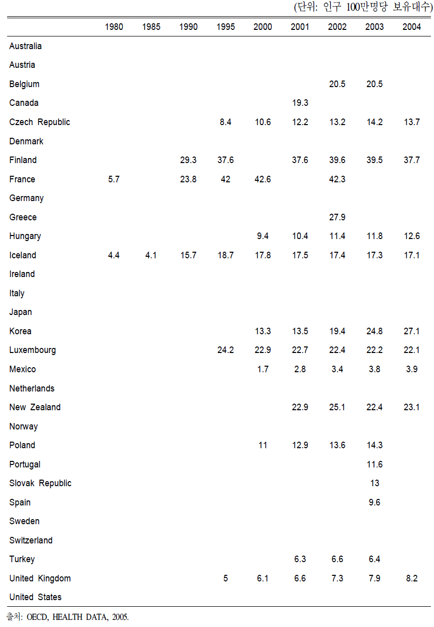 OECD 국가의 단층촬영장치(Mammographs) 보유대수