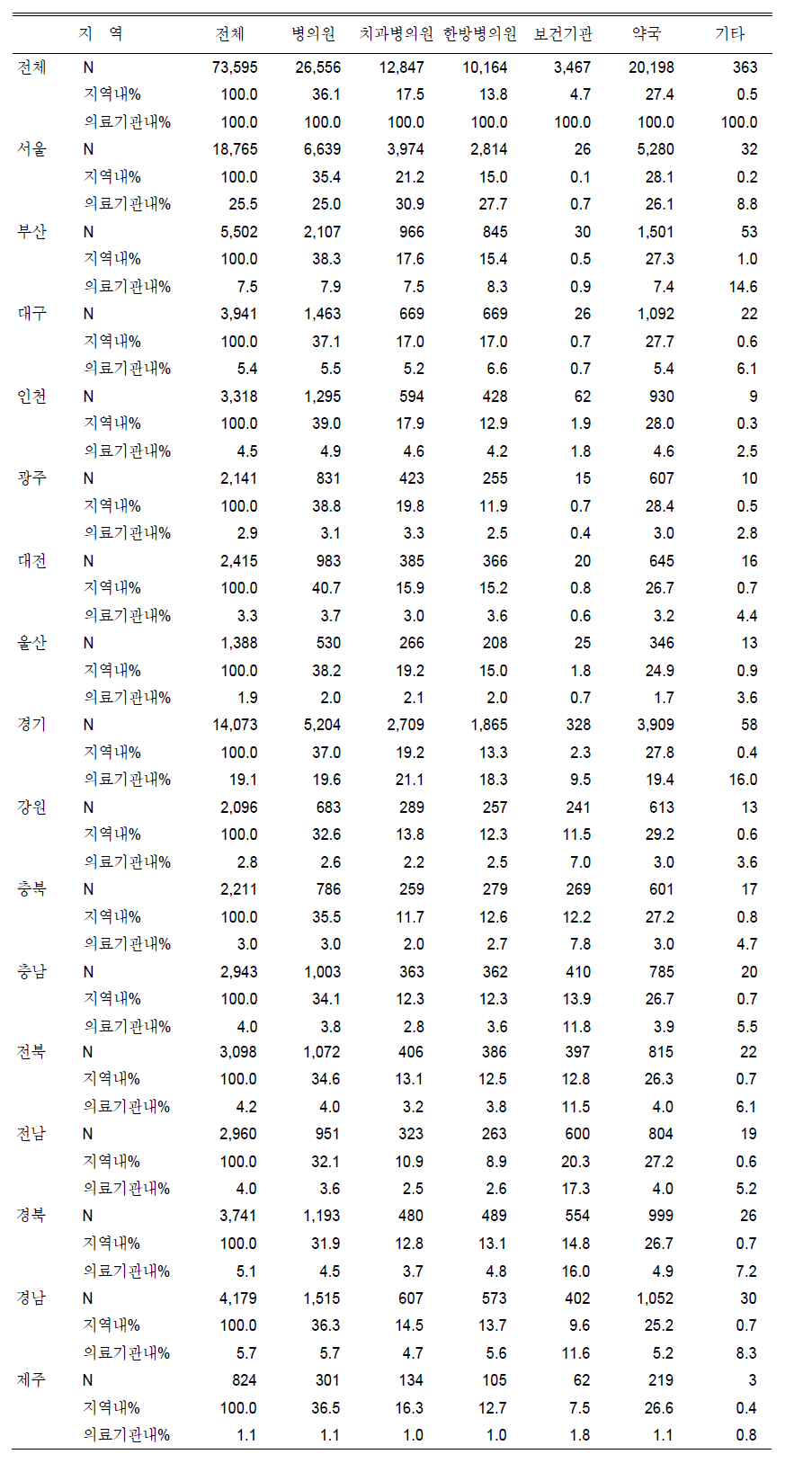 지역별 보건의료기관종별 분포 현황(I)