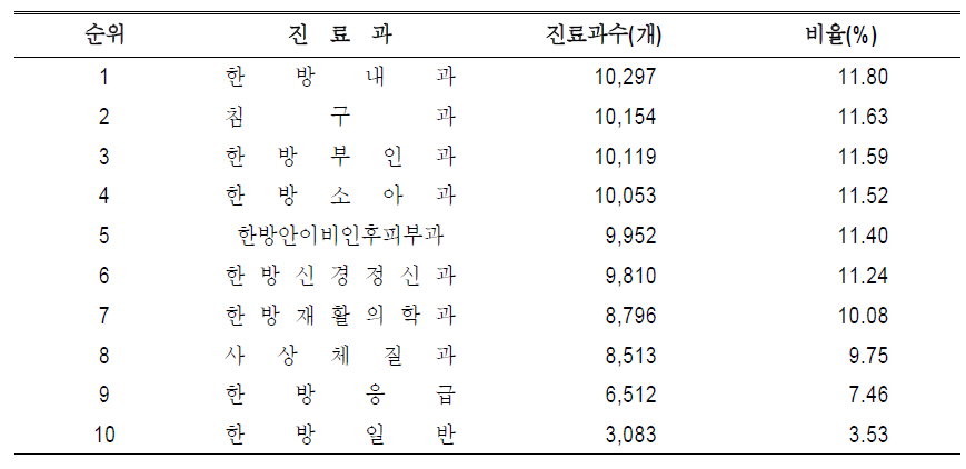 한방병의원 진료과 분포 현황