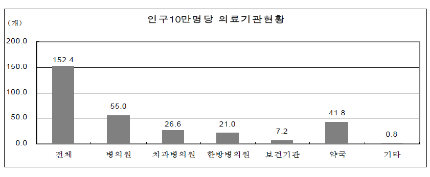 인구 10만명당 보건의료기관 현황