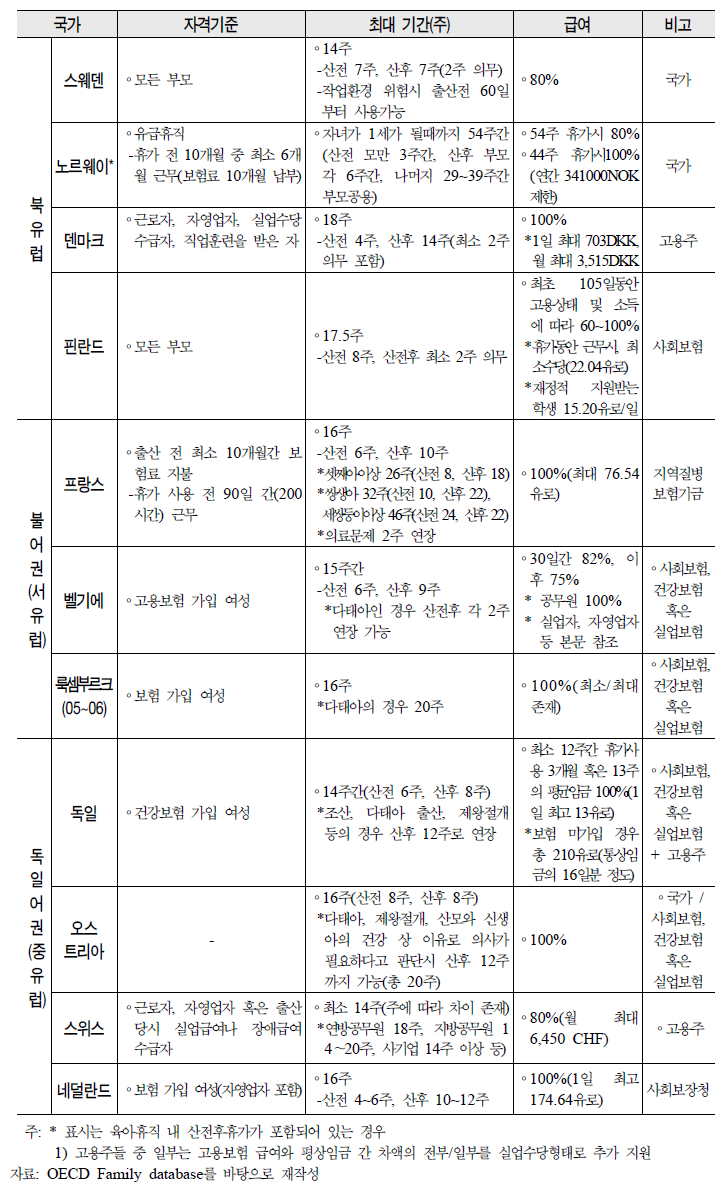 OECD국가의 산전후휴가 현황, 2009