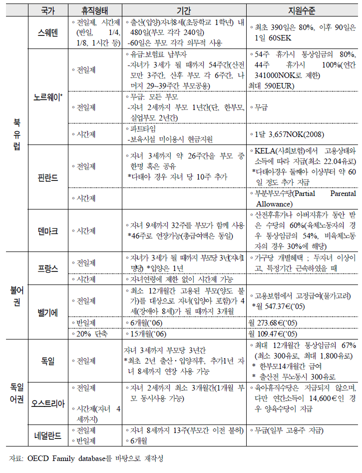 OECD 국가의 육아휴직제도, 2009