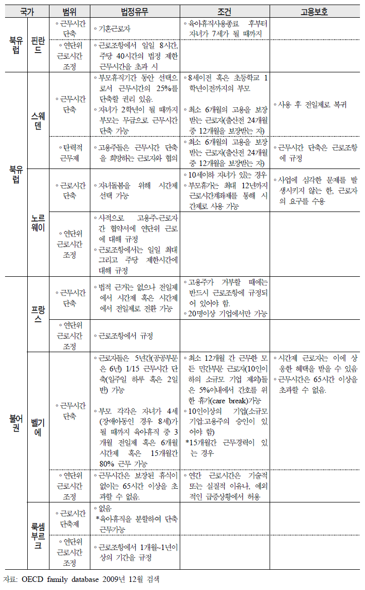 OECD국가의 근로시간 단축과 관련한 제도