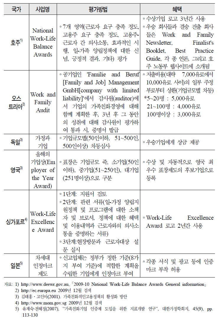 가족친화기업인증제도 국가별 비교