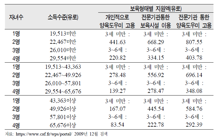 프랑스 양육비 지원 내용