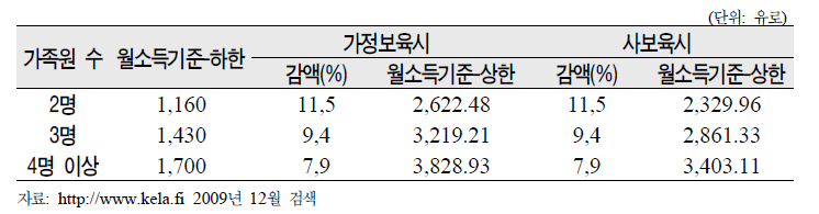 핀란드의 양육보조금 기준