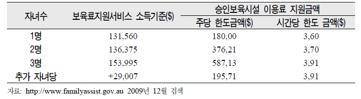 호주의 보육지원서비스 소득기준