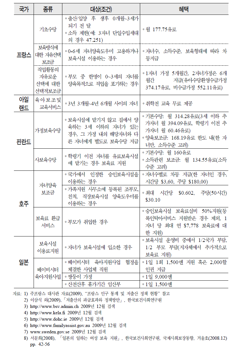 주요국가 간 보육료지원제도 비교