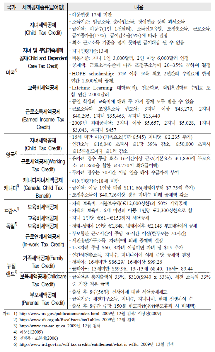 주요국가 간 세액공제제도 비교