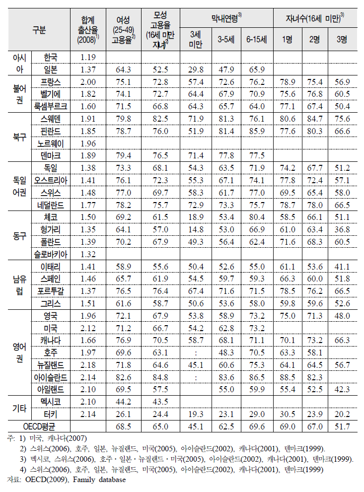 OECD 국가의 여성고용율과 육아, 2007