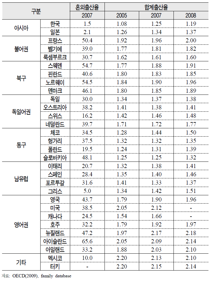 OECD 국가의 동거비율, 혼외출산율 및 초산연령