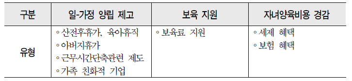 수평적 접근 대상 주요 저출산대책