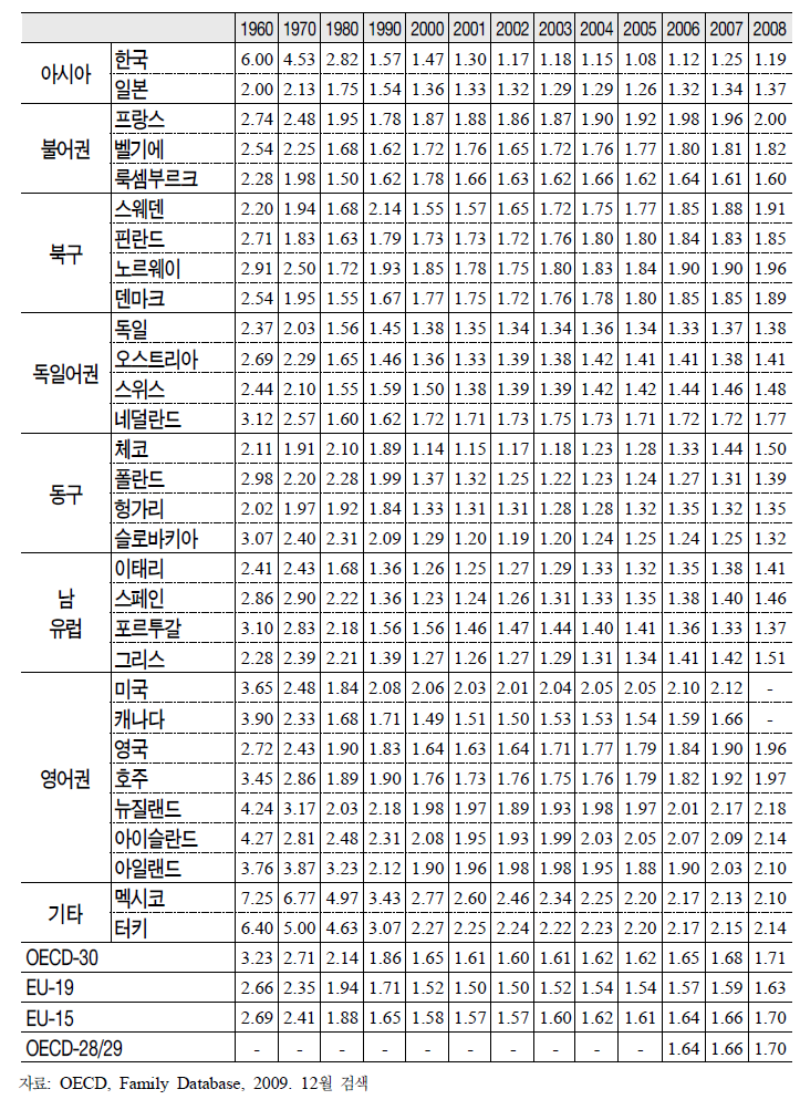 OECD 국가의 합계출산율 변동추이, 1960～2008