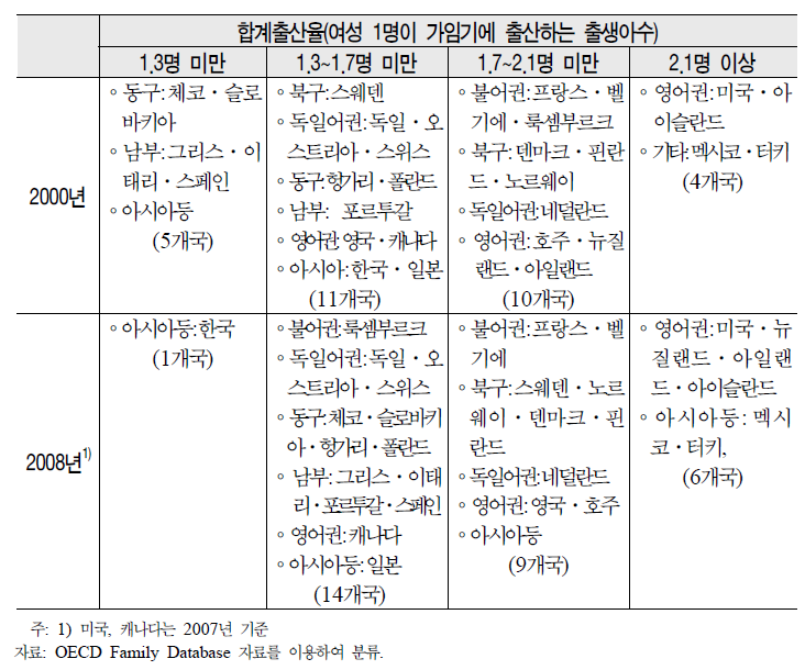 OECD 국가(30개국)의 합계출산율 수준 분류