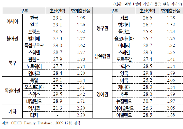 OECD 국가들의 초산연령 및 합계출산율, 2005