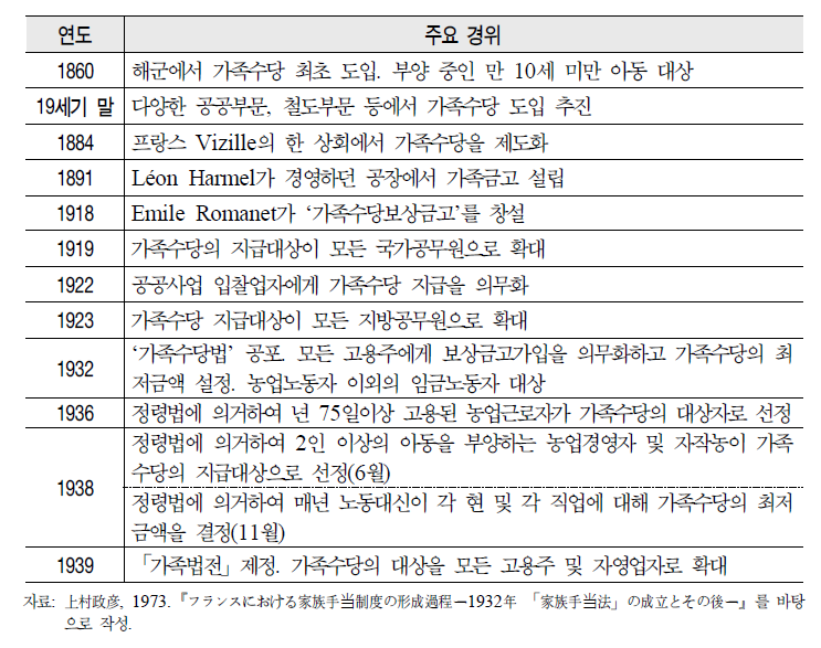 프랑스의 가족정책 도입 및 제도화 경위