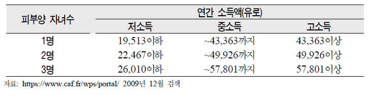 보육방식에 대한 자유선택 보조금 지급 소득기준