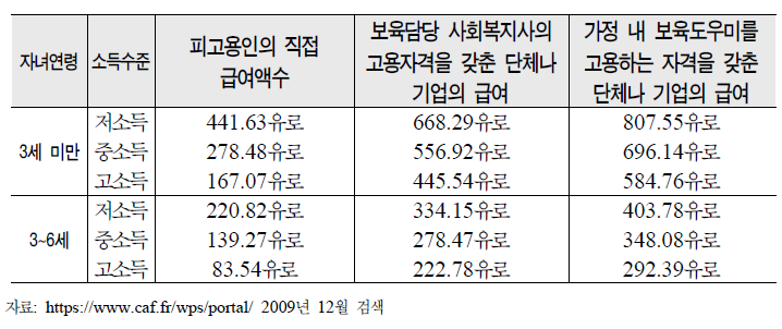 보육방식에 대한 자유선택 보조금 : 월간 최대 부담 액수