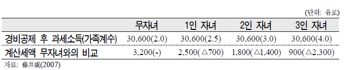 자녀수에 따른 과세액의 차이