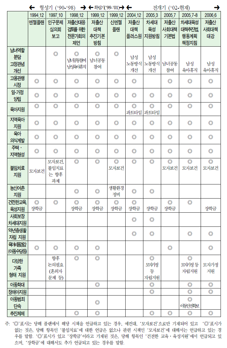 일본 저출산 정책의 변천