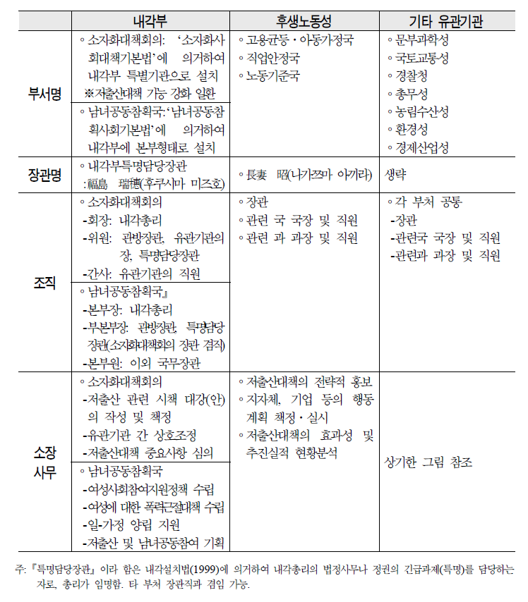 일본의 저출산대책 관련 조직체계 및 기능