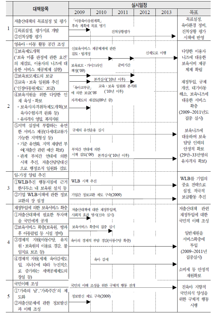 일본 저출산 대책 공정