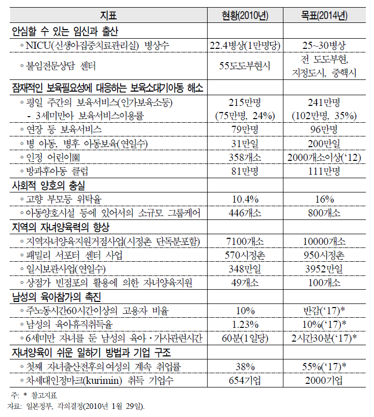 일본 자녀․양육 비젼의 지표별 목표치