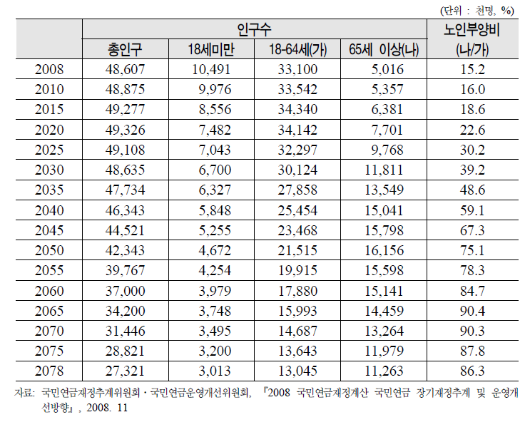 인구구조(기본가정)