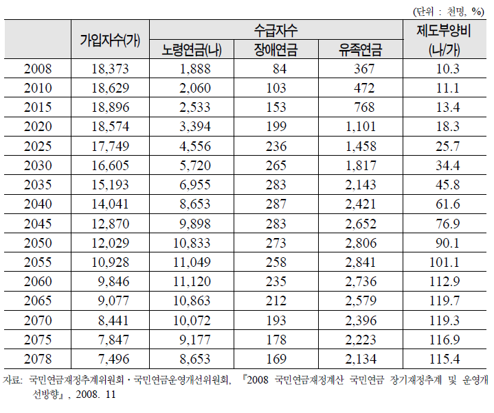 가입자 및 수급자 추이