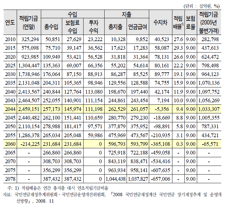 재정수지전망