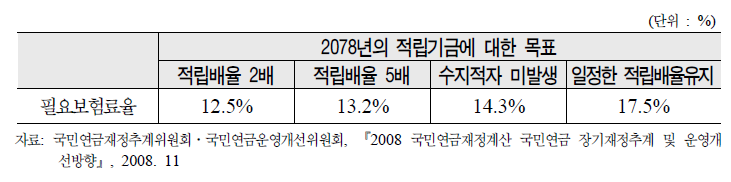 재정안정을 위한 보험료율