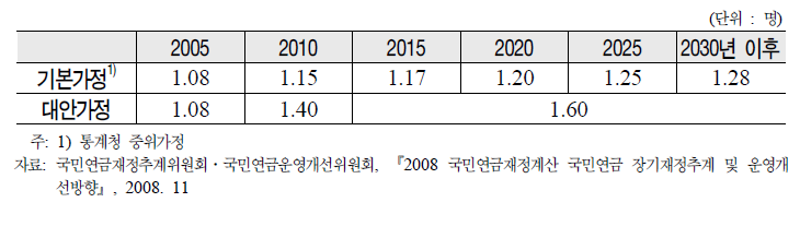 합계출산율 가정