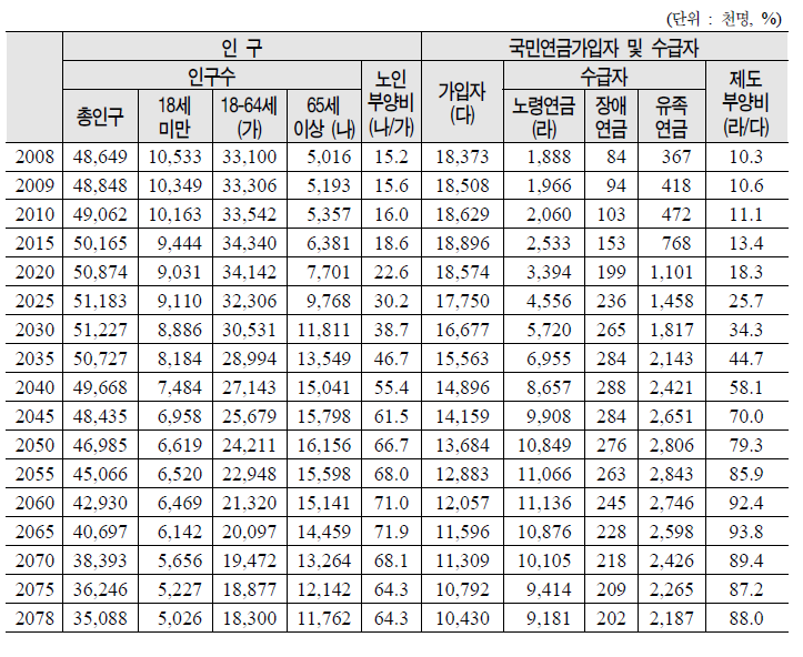 인구 및 국민연금 가입자수, 수급자수