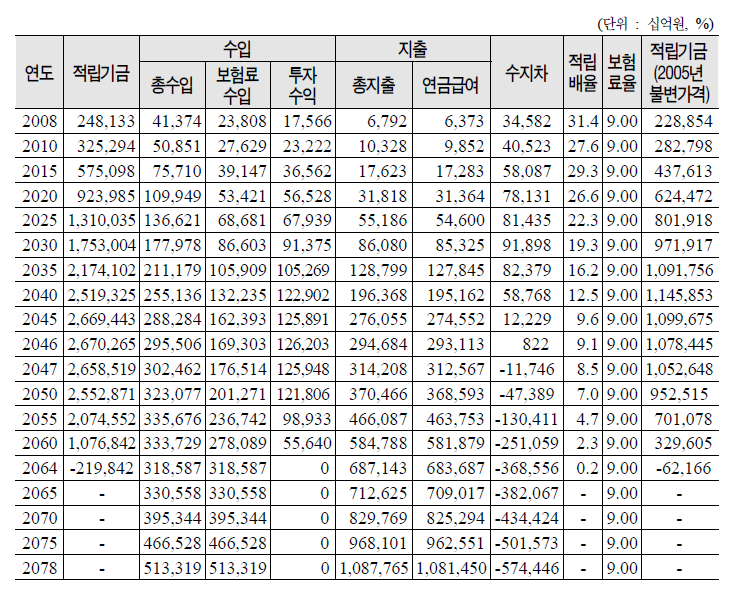 재정수지전망 : 대안가정