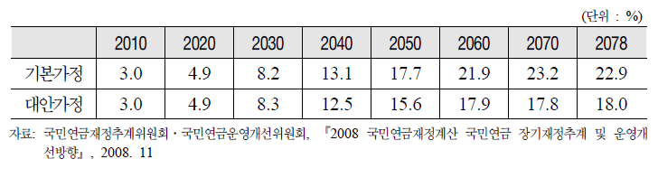 출산율 가정별 부과방식비용률 추이