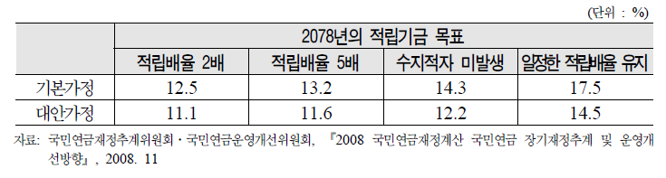 재정안정을 위한 보험료율