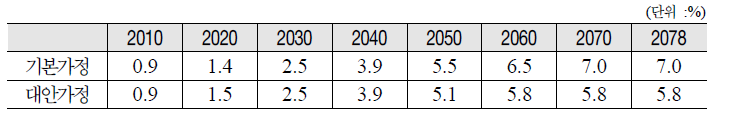 가정별 GDP 대비 급여지출비율 추이