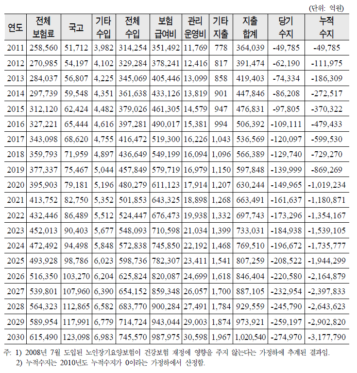 건강보험 수입 및 지출 전망