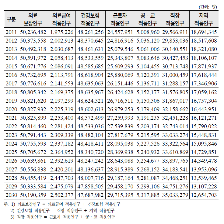 건강보험 적용인구 전망