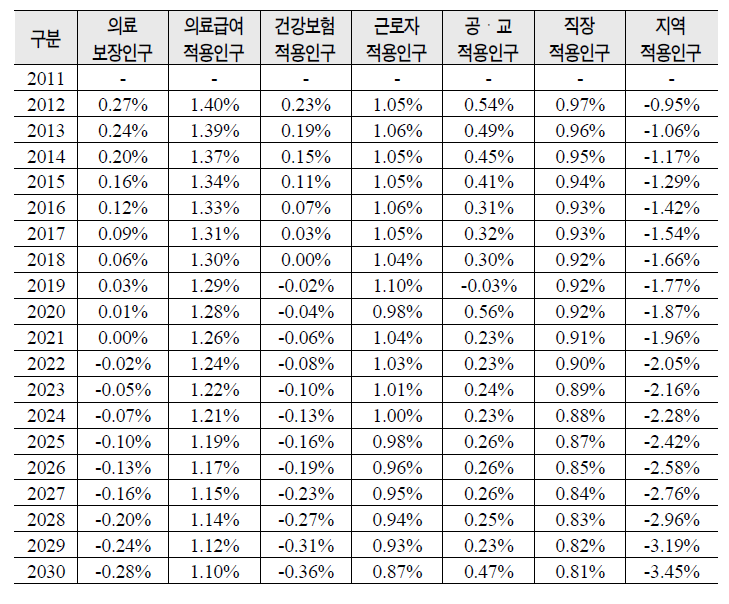 건강보험 적용인구 증가율