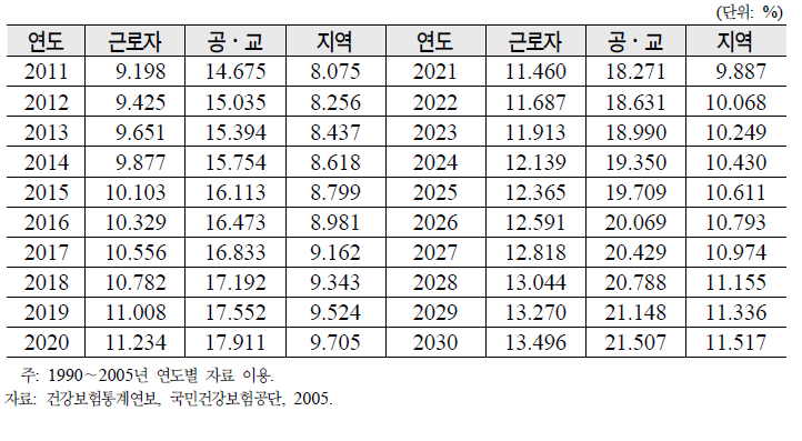 근로자, 공․교, 지역 노인인구 구성비 전망