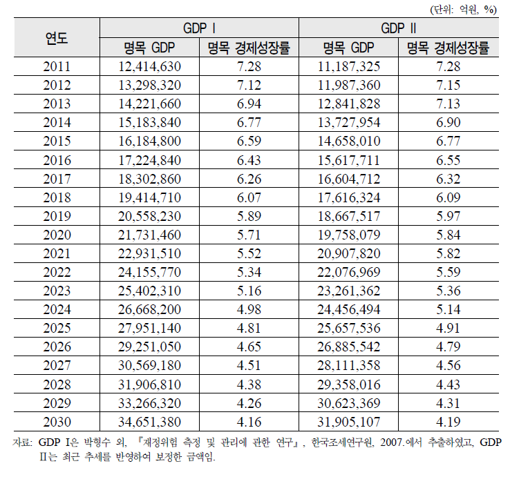 국내총생산(GDP) 추계