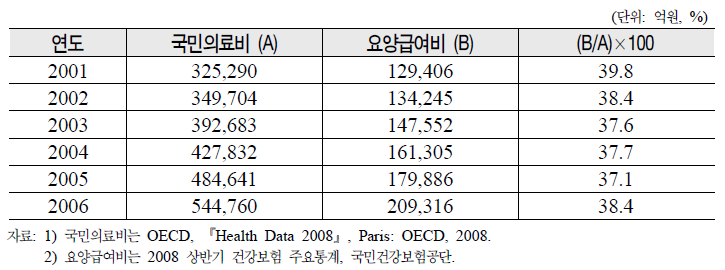 국민의료비 대비 요양급여비 비율