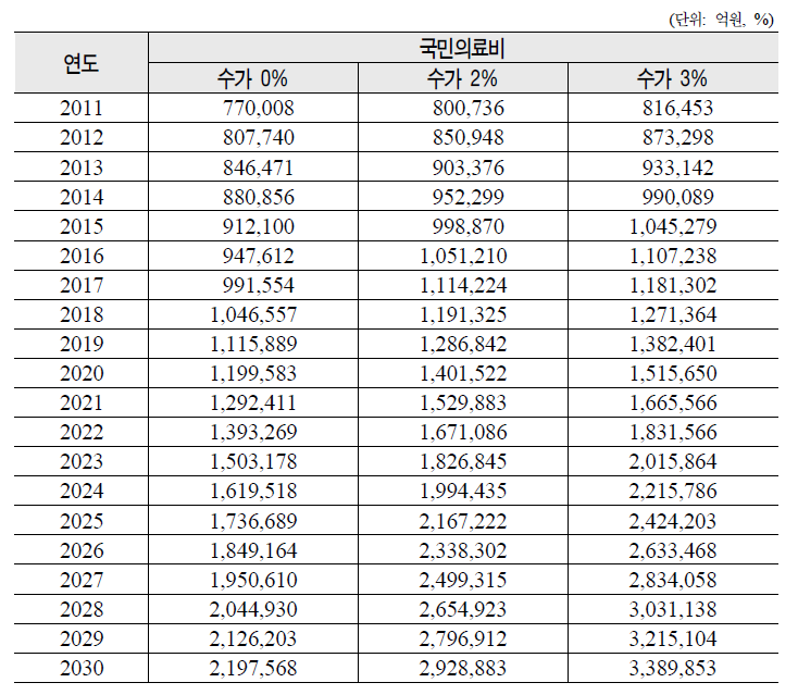 수가 변동에 따른 국민의료비 추계